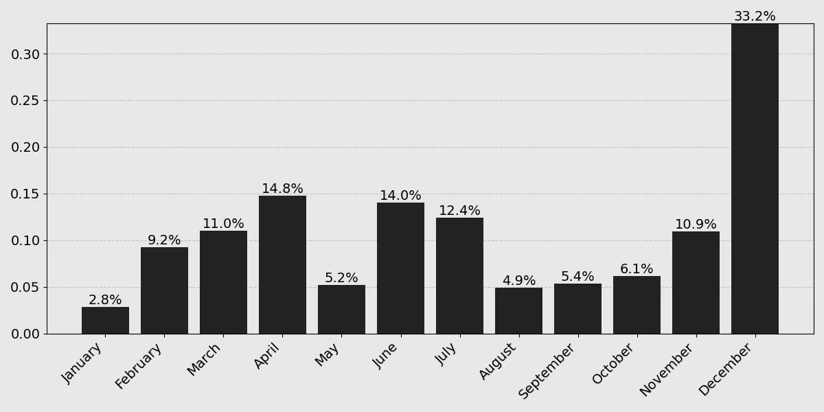 Monthly Breakdown